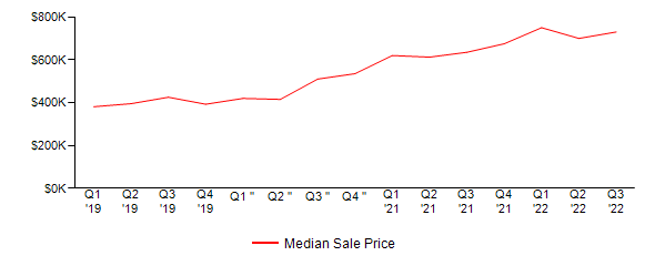 Sales Price Trends